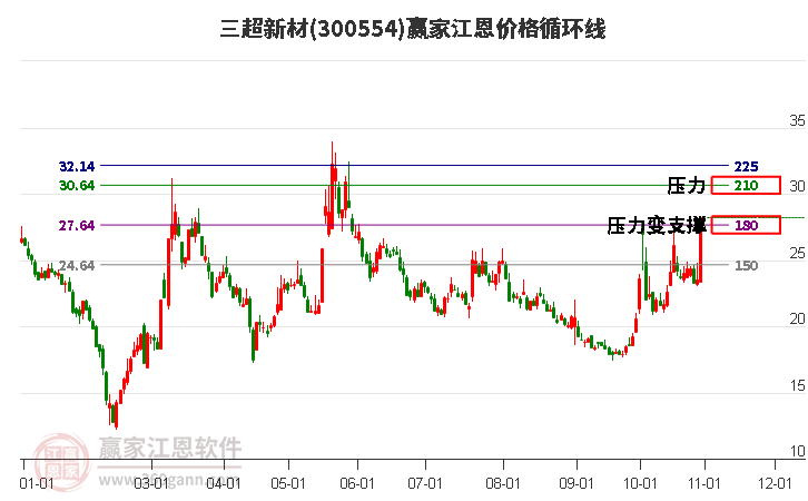 300554三超新材江恩價(jià)格循環(huán)線工具 300554三超新材江恩價(jià)格循環(huán)線工具