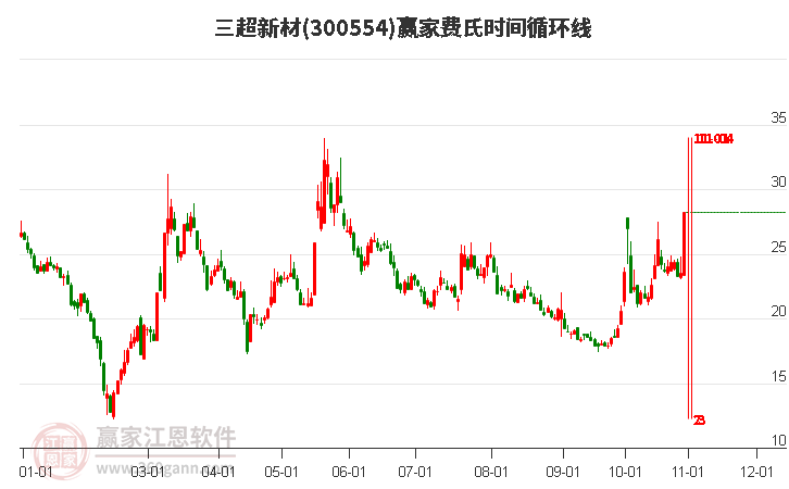 300554三超新材費(fèi)氏時(shí)間循環(huán)線工具 300554三超新材費(fèi)氏時(shí)間循環(huán)線工具