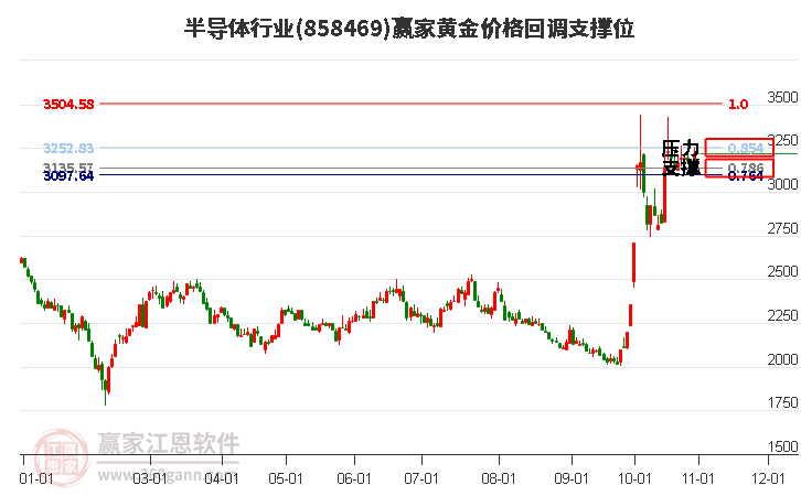 半导体行业黄金价格回调支撑位工具