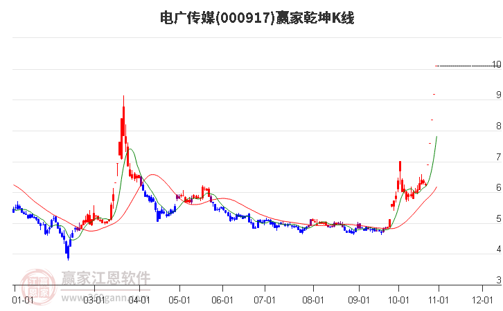 000917電廣傳媒贏家乾坤K線工具