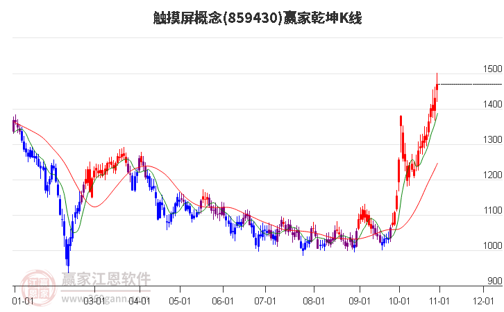 859430触摸屏赢家乾坤K线工具