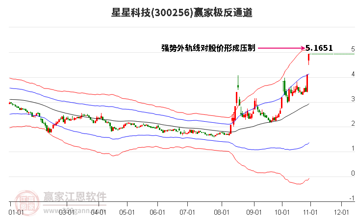 300256星星科技赢家极反通道工具