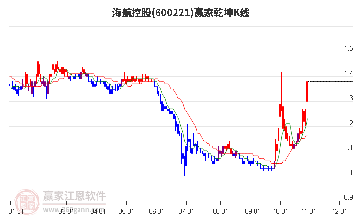 600221海航控股赢家乾坤K线工具