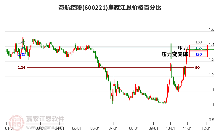 600221海航控股江恩价格百分比工具