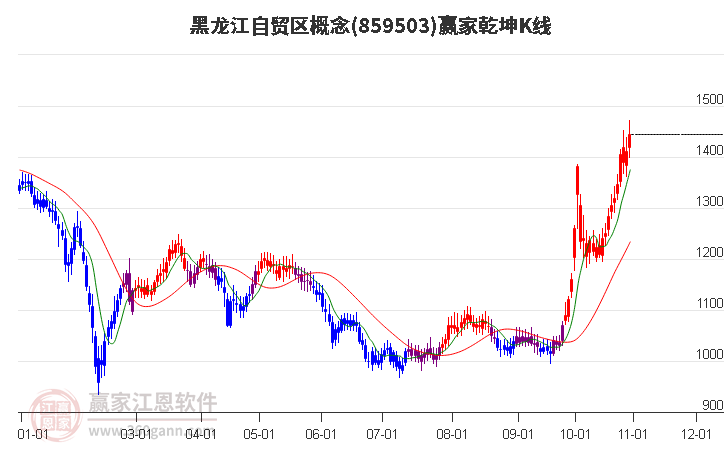 859503黑龍江自貿(mào)區(qū)贏家乾坤K線工具