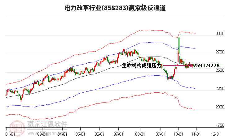 858283电力改革赢家极反通道工具