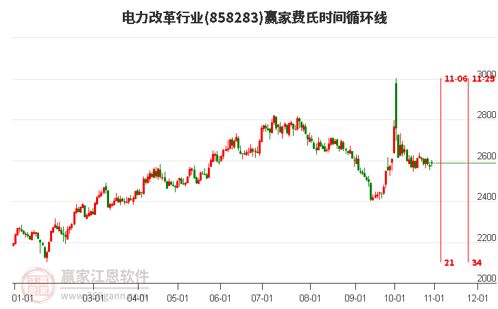 电力改革行业费氏时间循环线工具