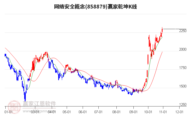 858879网络安全赢家乾坤K线工具