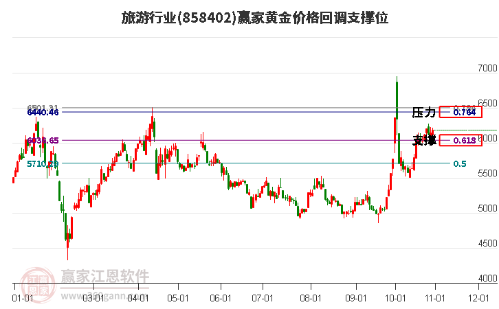 旅游行业黄金价格回调支撑位工具