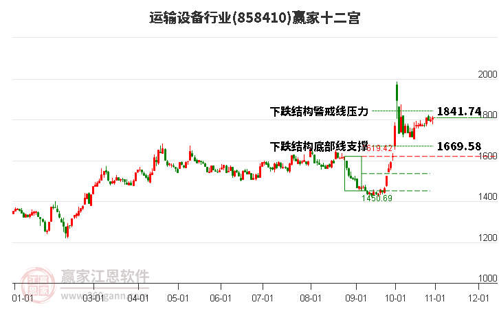 858410运输设备赢家十二宫工具