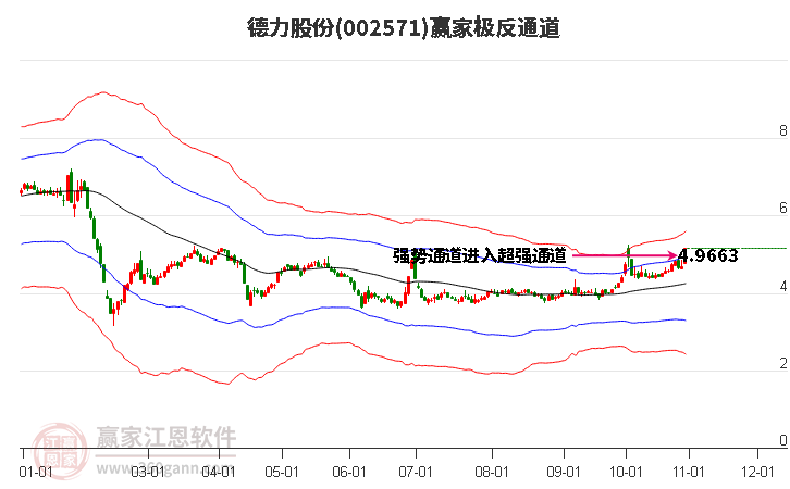 002571德力股份赢家极反通道工具