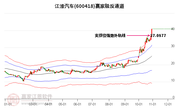 600418江淮汽车赢家极反通道工具