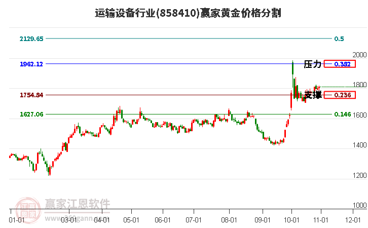 运输设备行业黄金价格分割工具