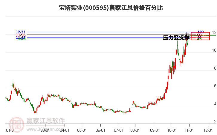 000595宝塔实业江恩价格百分比工具