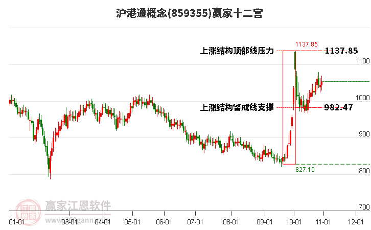 859355沪港通赢家十二宫工具