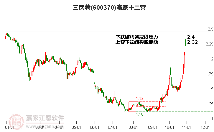 600370三房巷贏家十二宮工具