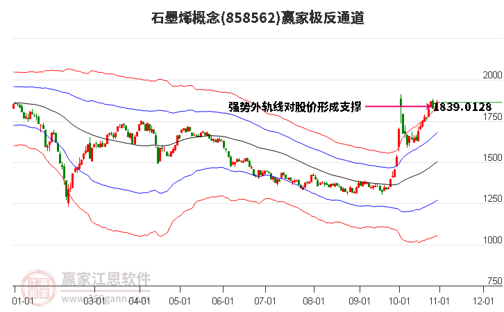 858562石墨烯赢家极反通道工具