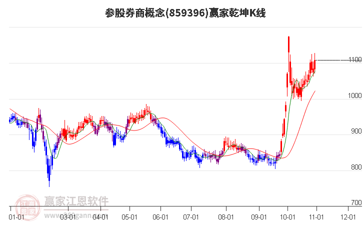 859396參股券商贏家乾坤K線工具