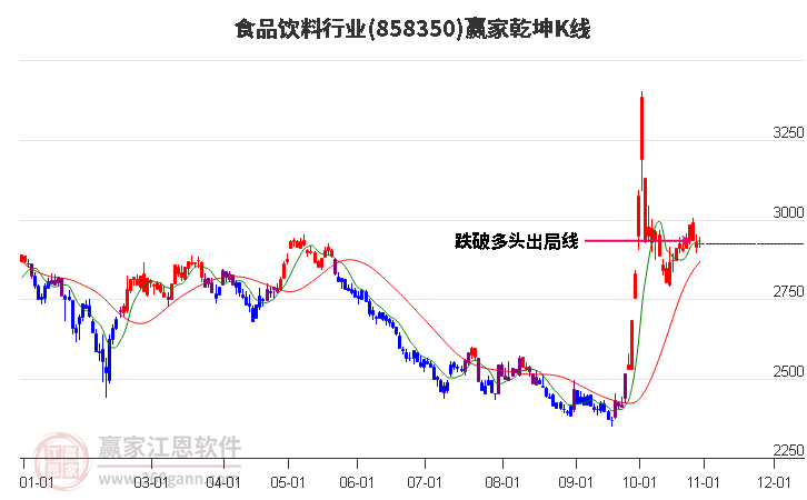 858350食品饮料赢家乾坤K线工具