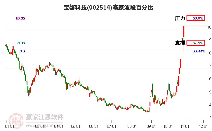 002514宝馨科技波段百分比工具