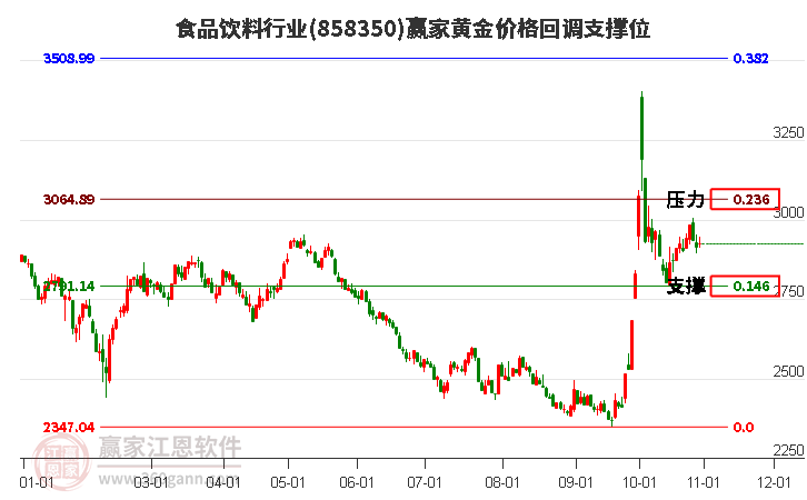 食品饮料行业黄金价格回调支撑位工具