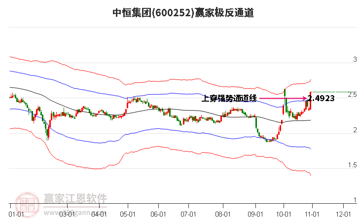600252中恒集團贏家極反通道工具
