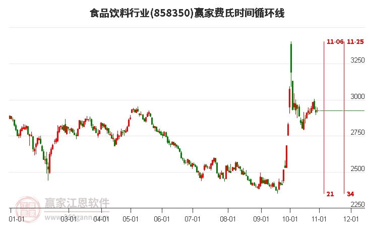 食品饮料行业费氏时间循环线工具