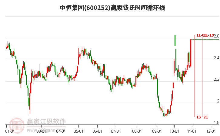 600252中恒集團費氏時間循環(huán)線工具