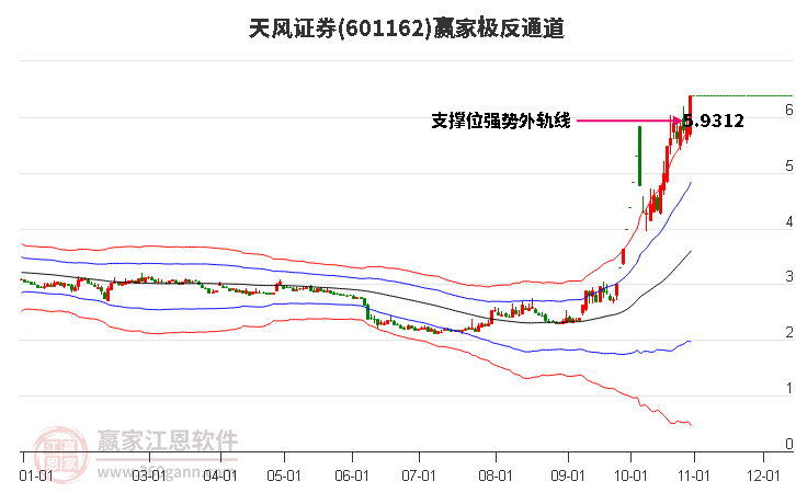 天风证券