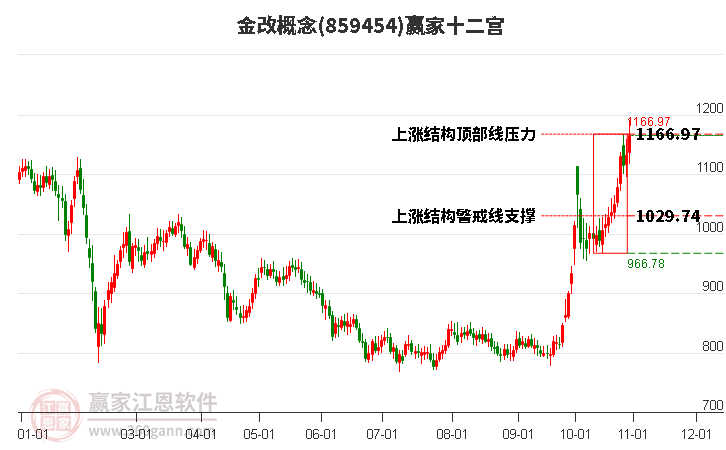 859454金改贏家十二宮工具