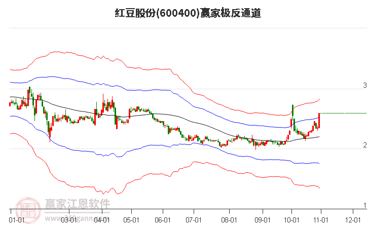 600400紅豆股份贏家極反通道工具
