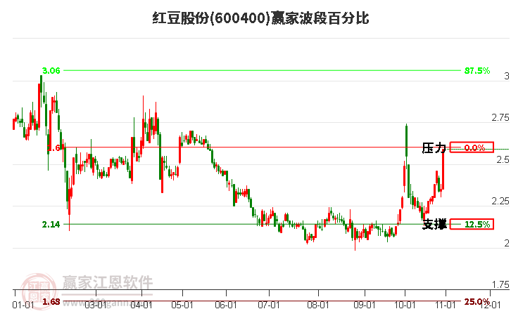 600400紅豆股份波段百分比工具