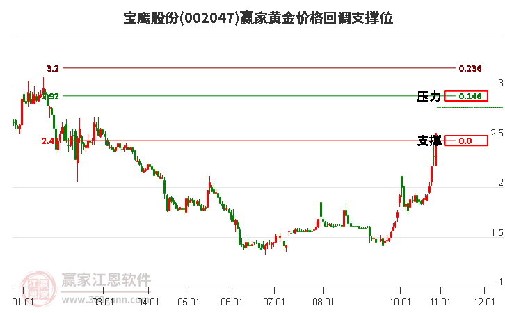 002047宝鹰股份黄金价格回调支撑位工具