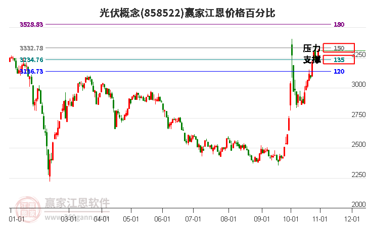 光伏概念江恩价格百分比工具