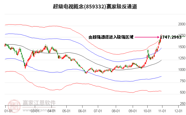 859332超级电视赢家极反通道工具