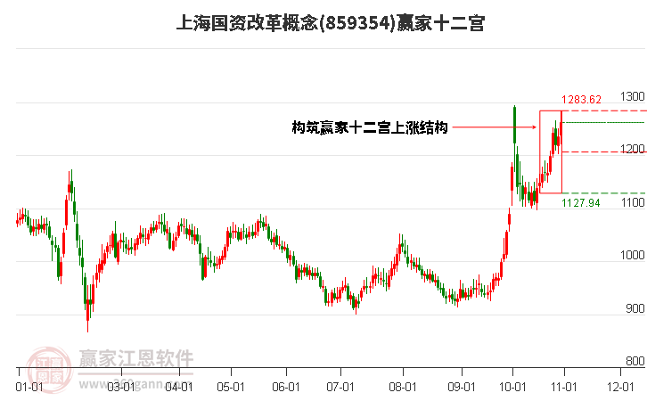 859354上海國資改革贏家十二宮工具