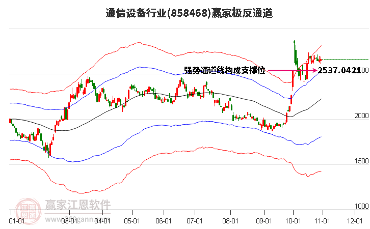 858468通信设备赢家极反通道工具