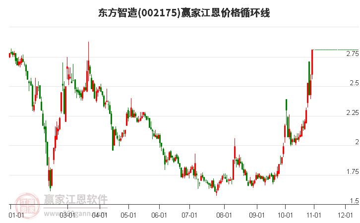 002175东方智造江恩价格循环线工具