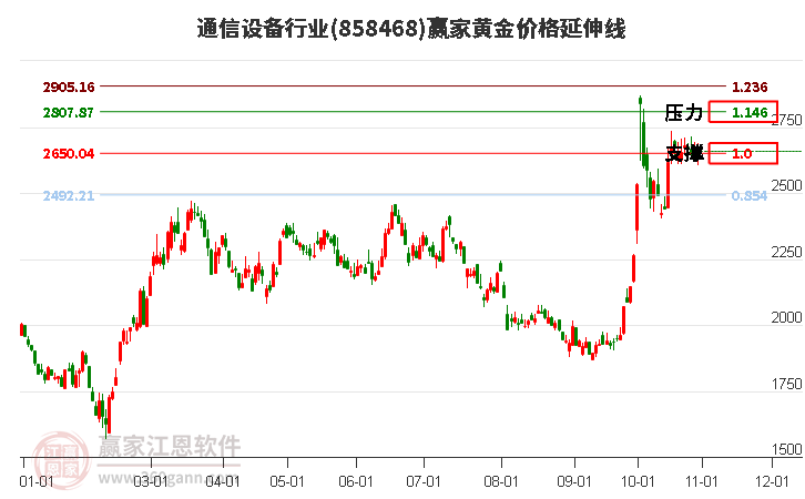 通信设备行业黄金价格延伸线工具