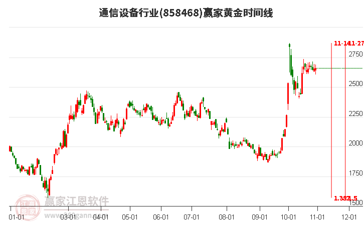 通信设备行业黄金时间周期线工具