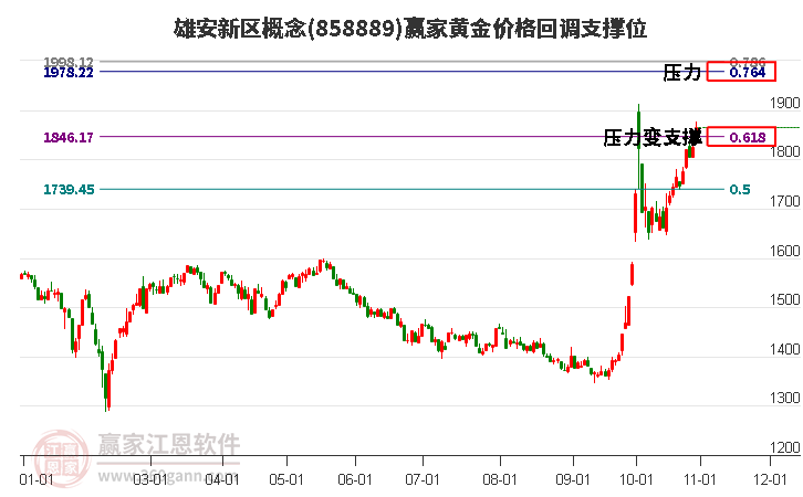 雄安新区概念黄金价格回调支撑位工具