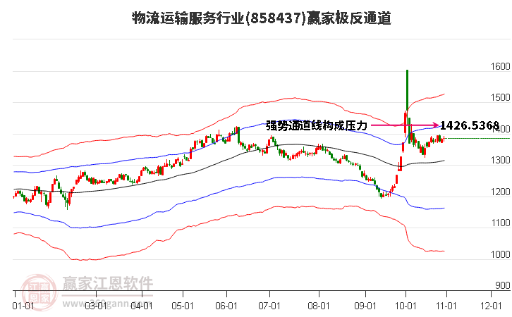 858437物流运输服务赢家极反通道工具