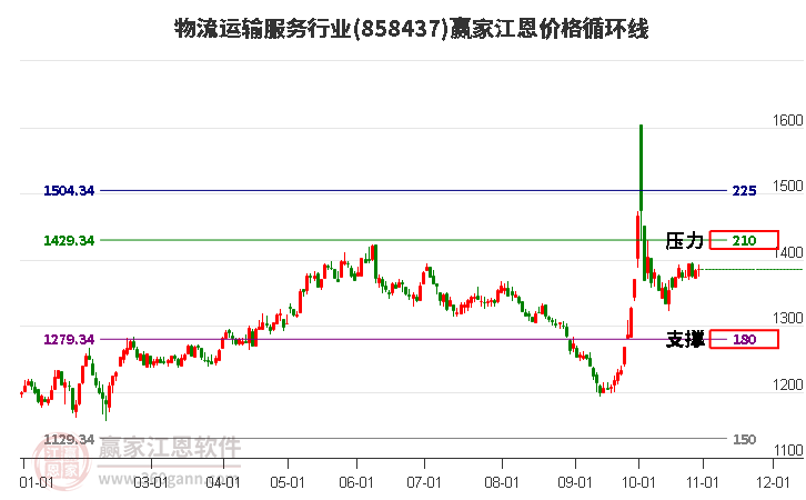 物流运输服务行业江恩价格循环线工具