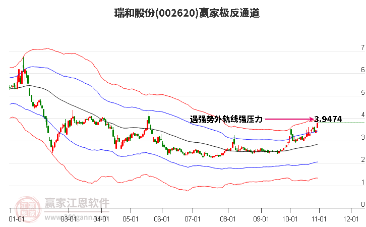 002620瑞和股份赢家极反通道工具