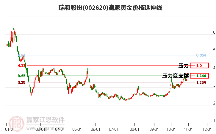 002620瑞和股份黄金价格延伸线工具