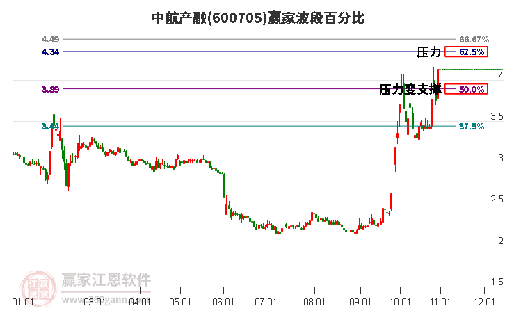 600705中航产融波段百分比工具