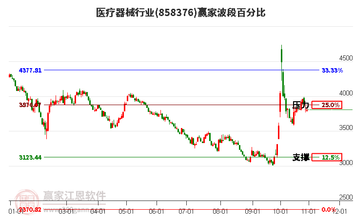 医疗器械行业赢家波段百分比工具