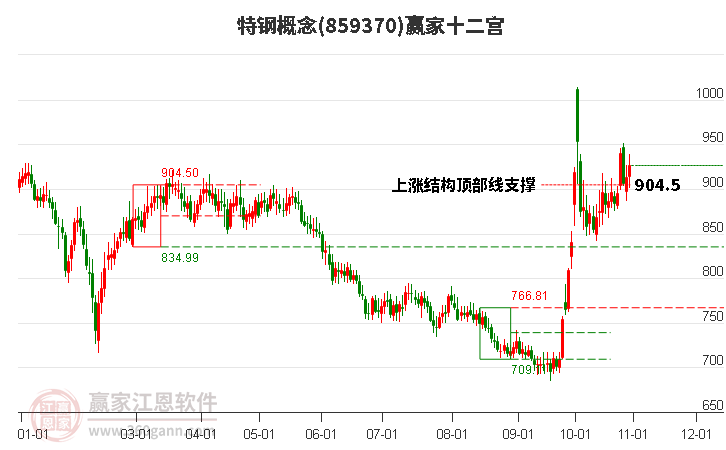 859370特钢赢家十二宫工具