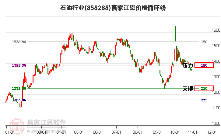 石油行业江恩价格循环线工具