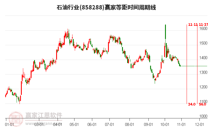 石油行业等距时间周期线工具